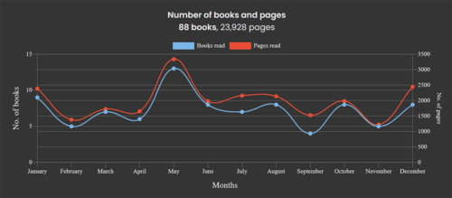 Line graph showing books read and pages read per month