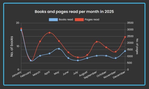 books read chart 2025